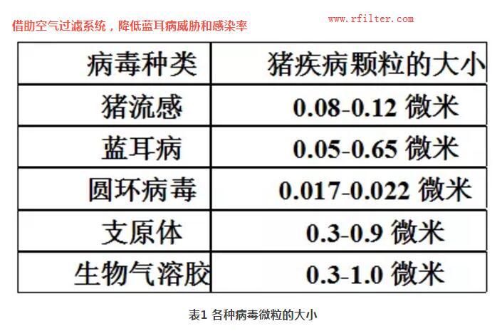 規(guī)模豬場如何凈化控制疫病？空氣過濾系統(tǒng)如何阻擋藍(lán)耳病毒株呢？
